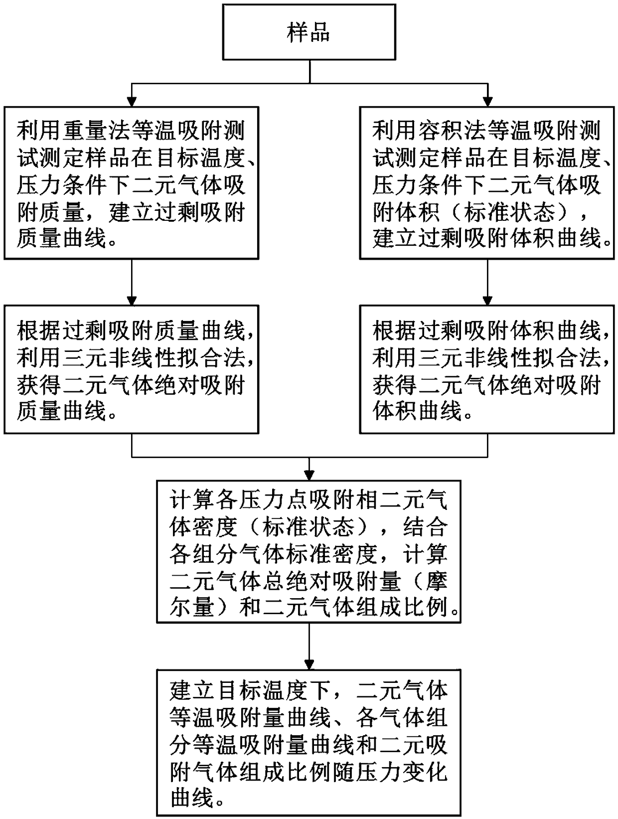 Weight method isothermal adsorption test and volumetric method isothermal adsorption test combined binary gas adsorption test method