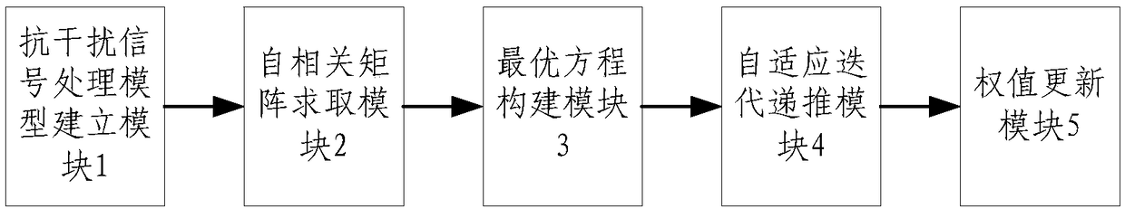 Satellite navigation interference prevention method for seven-array-element antenna