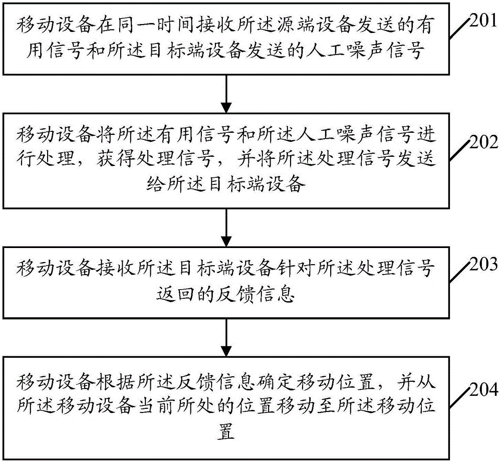 Mobile device position control method and device based on single bit feedback