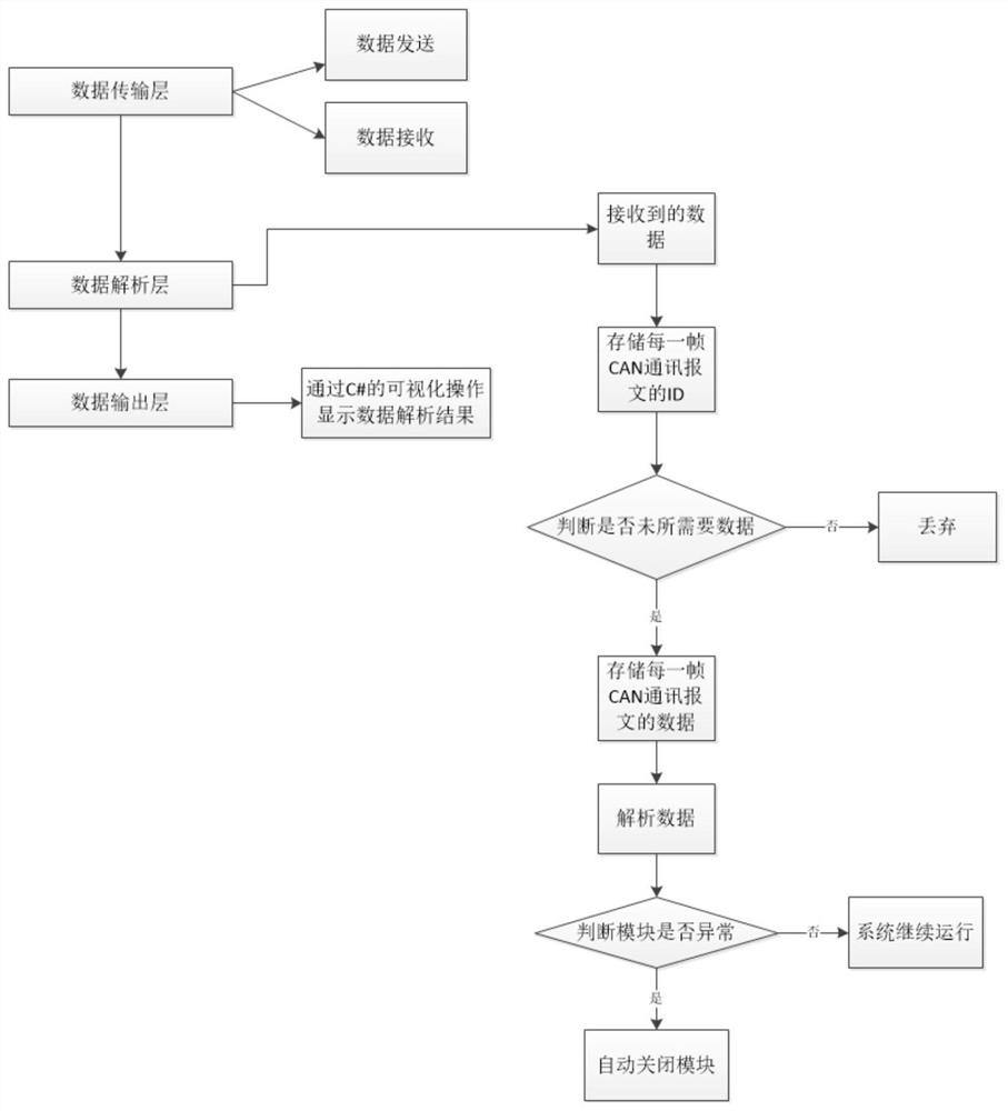 CAN communication module control monitoring system based on C #