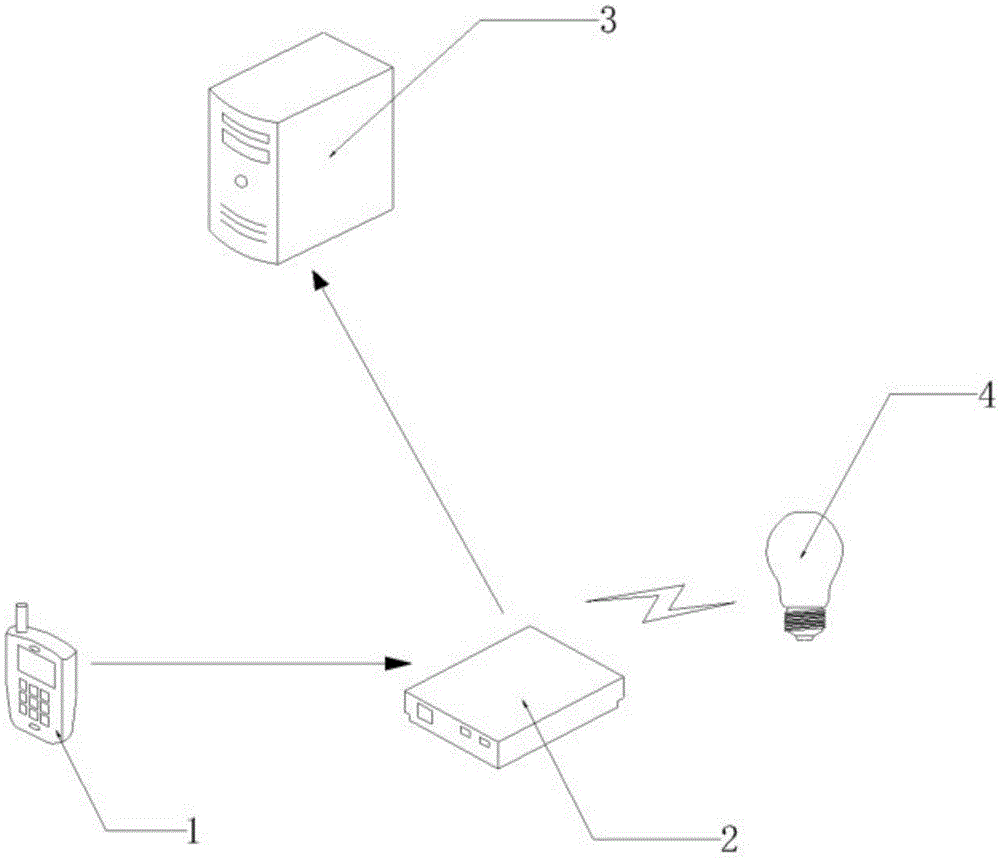 Intelligent household remote control system based on Internet of Things