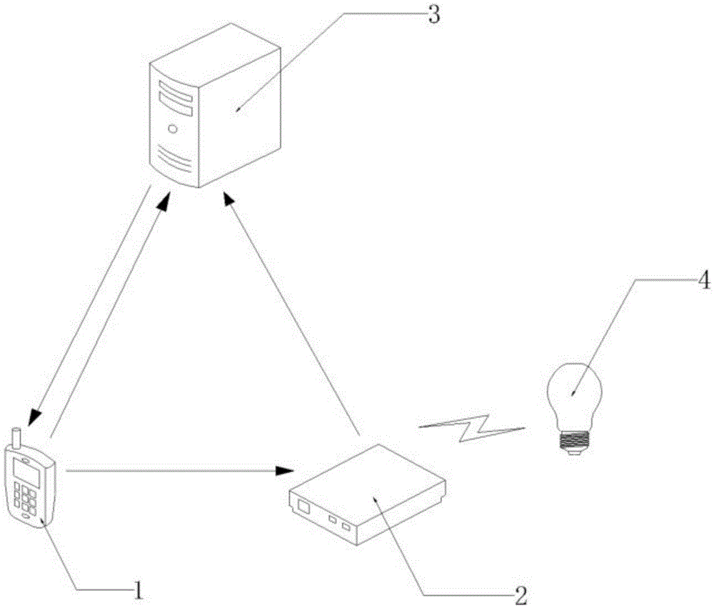 Intelligent household remote control system based on Internet of Things