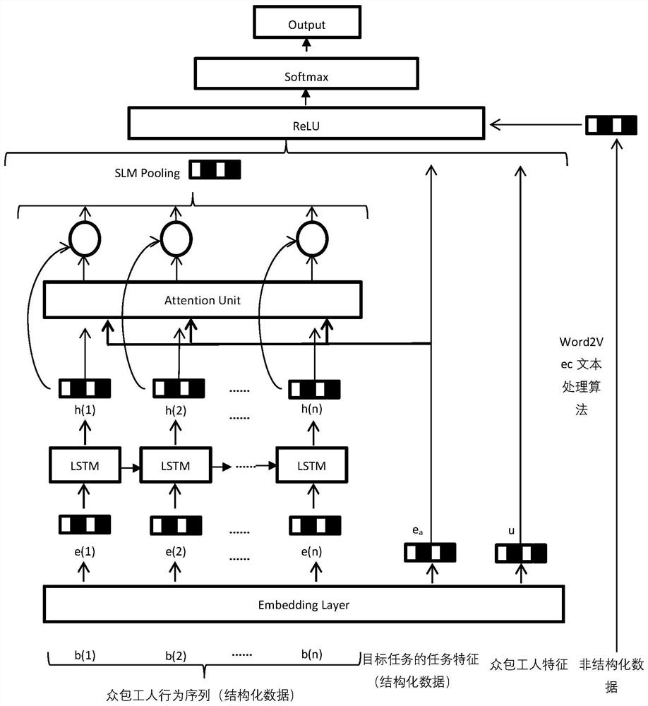 Crowdsourcing task personalized recommendation method and system based on deep learning