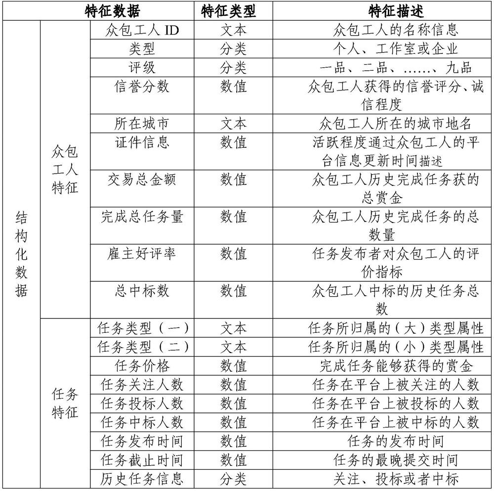 Crowdsourcing task personalized recommendation method and system based on deep learning