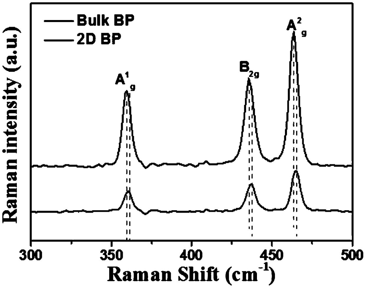 Ultrathin black phosphorene non-metal promoter material, as well as preparation method and composite material of ultrathin black phosphorene non-metal promoter material