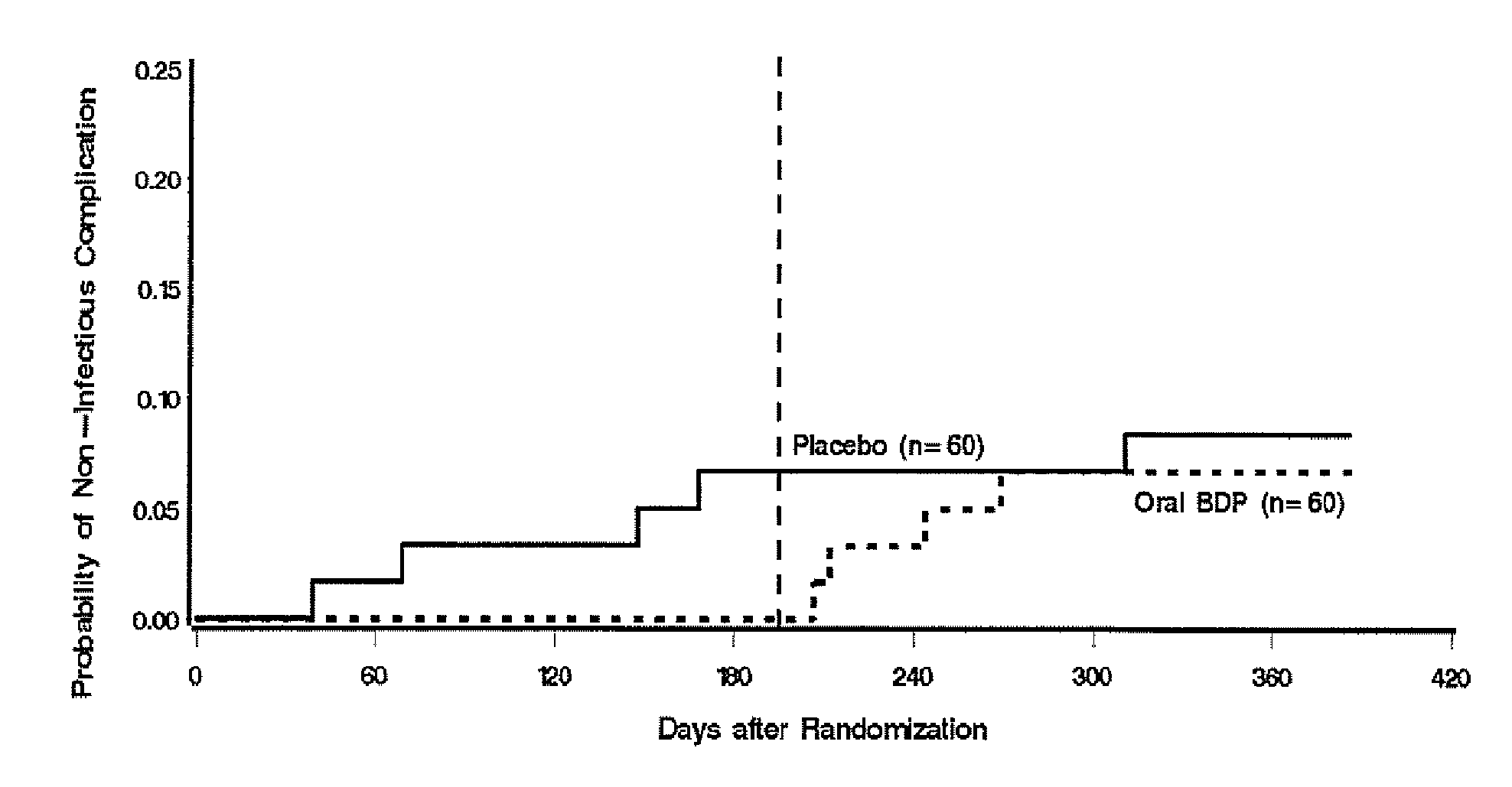 Topically active steroids for use in interstitial pulmonary fibrosis