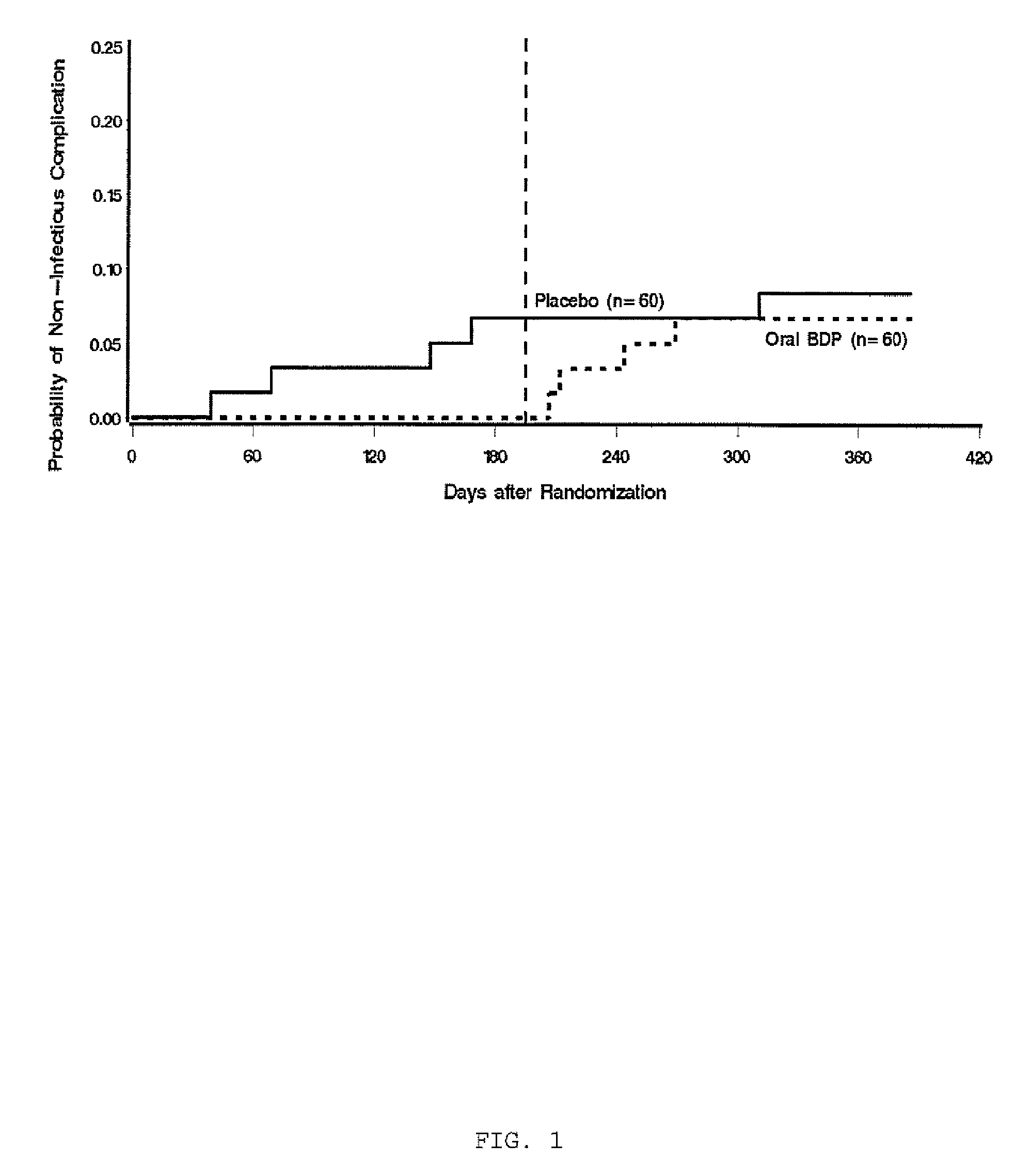 Topically active steroids for use in interstitial pulmonary fibrosis