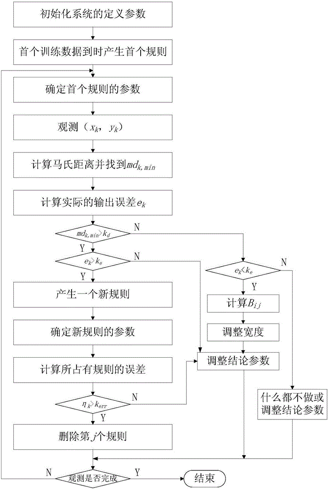 A Boiler Combustion Optimization Control Method