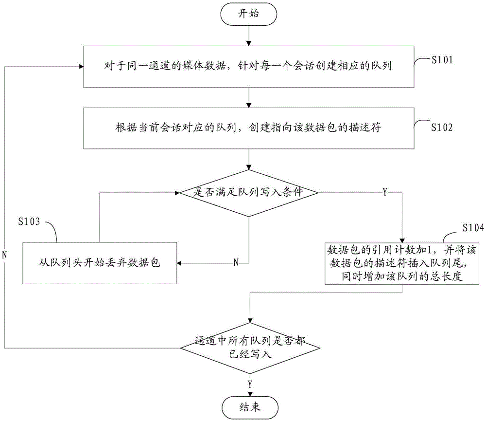 Read-write method and read-write device for shared queue