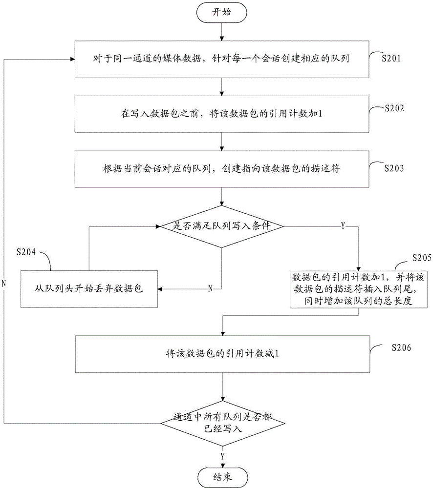 Read-write method and read-write device for shared queue