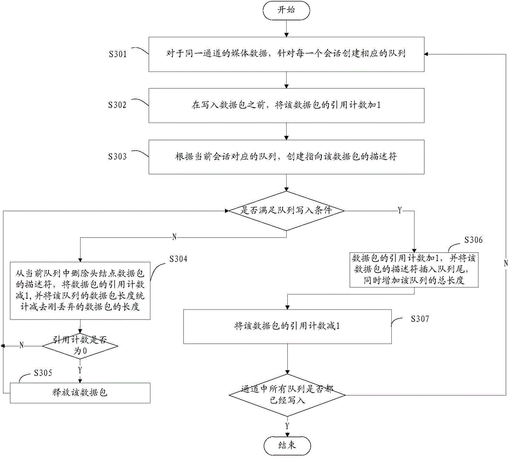 Read-write method and read-write device for shared queue