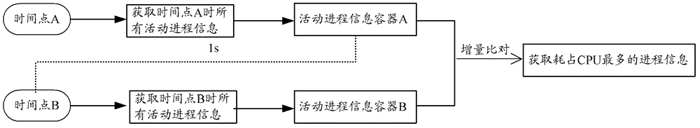 A method and device for obtaining process information