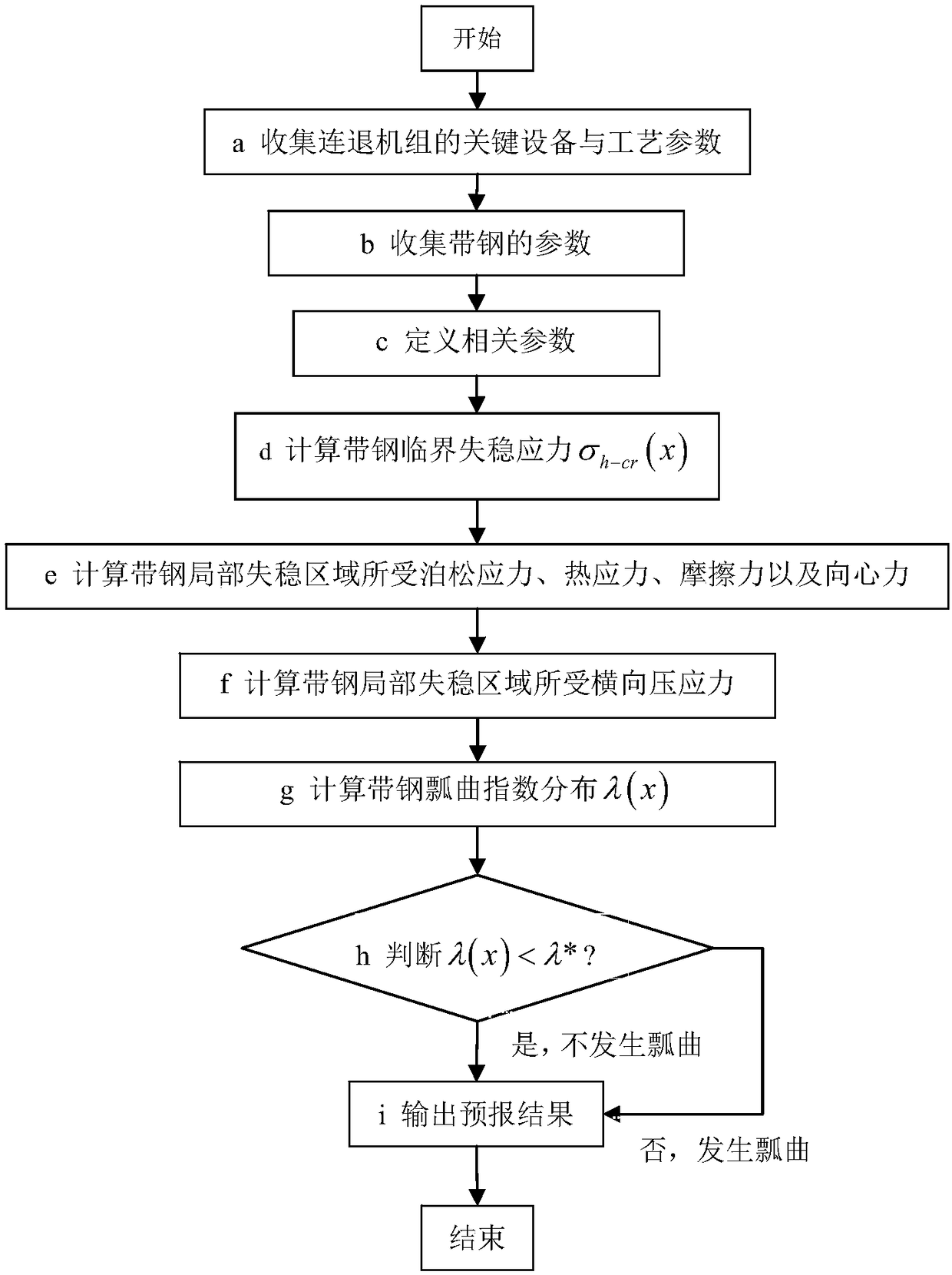 A Method for Prediction of Strip Warp Suitable for Continuous Annealing Units