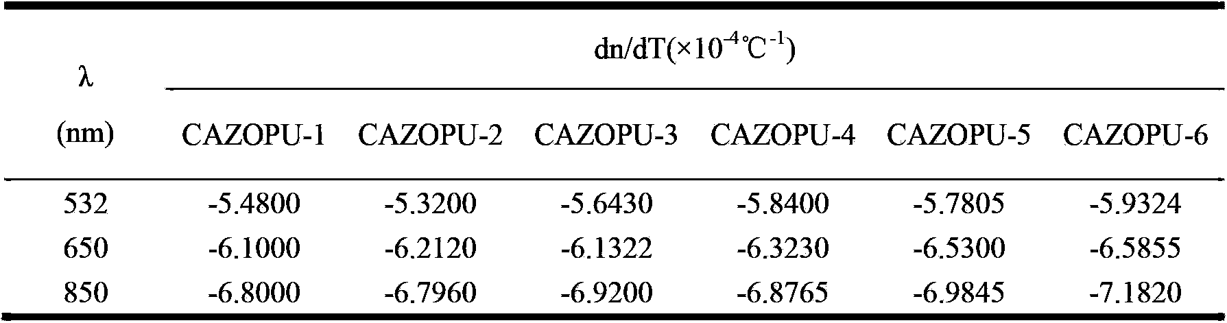 Preparation method and application of chirality azo polyurethane thermal-optic material