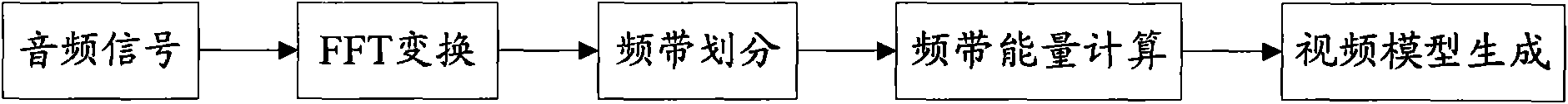 Method and device for implementing audio visualization