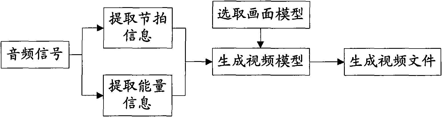 Method and device for implementing audio visualization