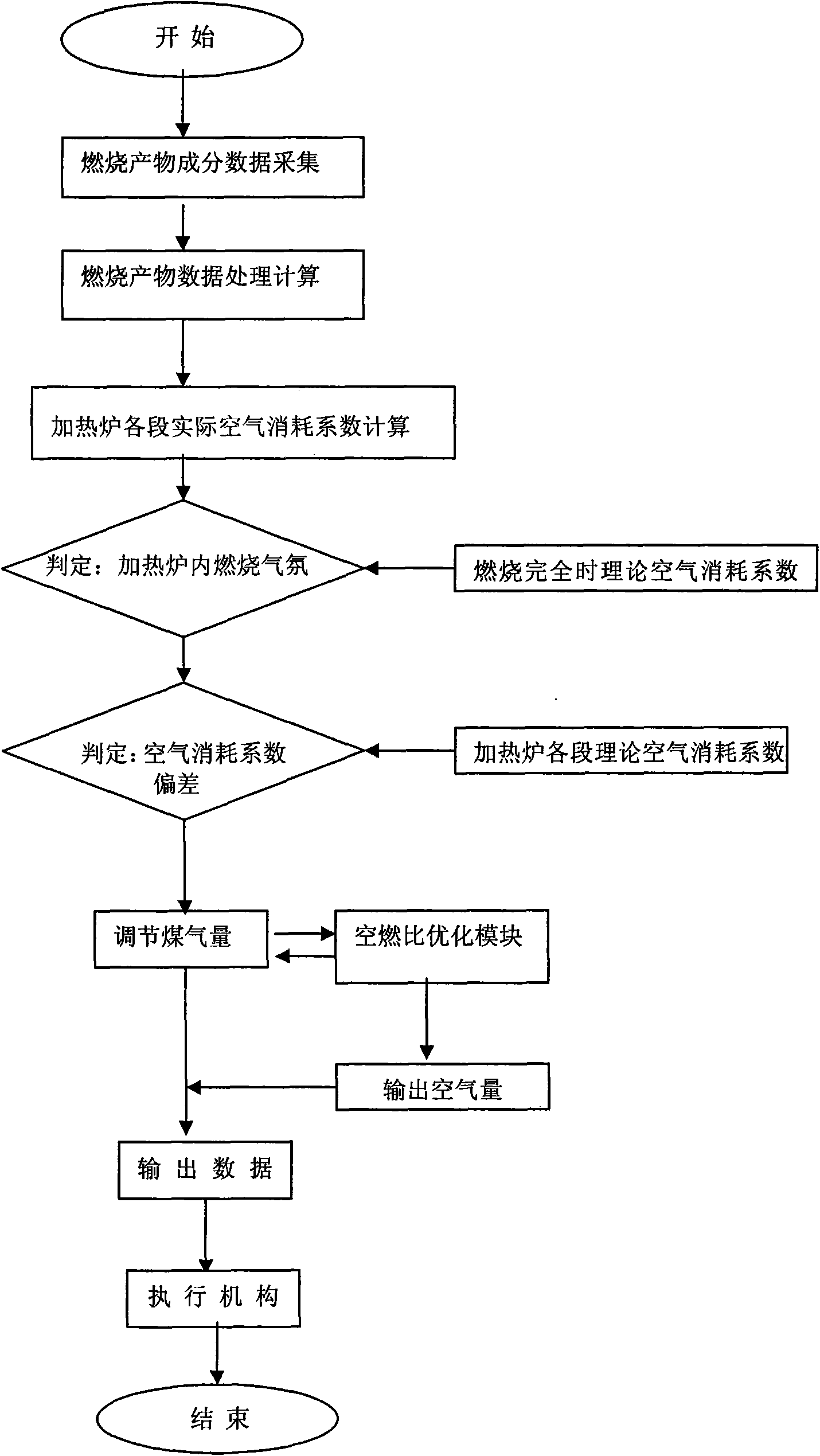 Method for controlling combustion atmosphere in large-scale walking beam type plate blank heating furnace