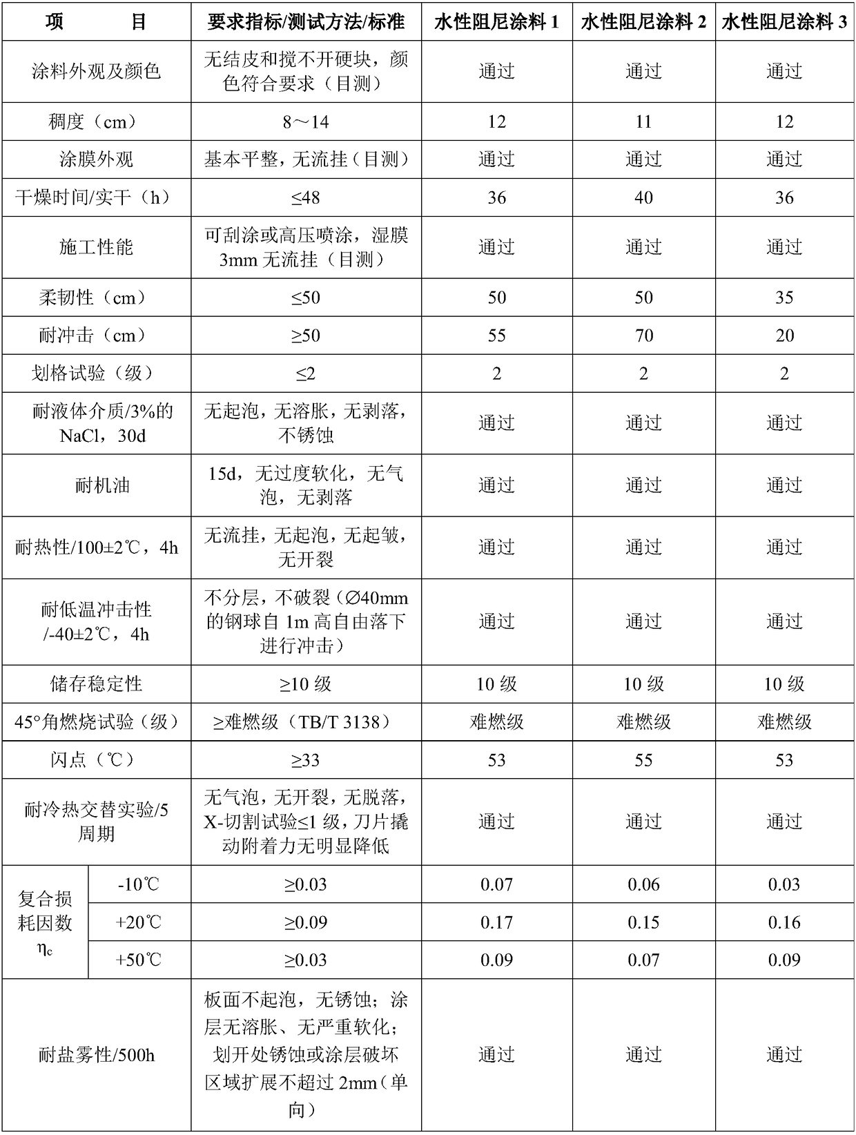 Hard-core and soft-shell type acrylic emulsion, and preparation method and application thereof