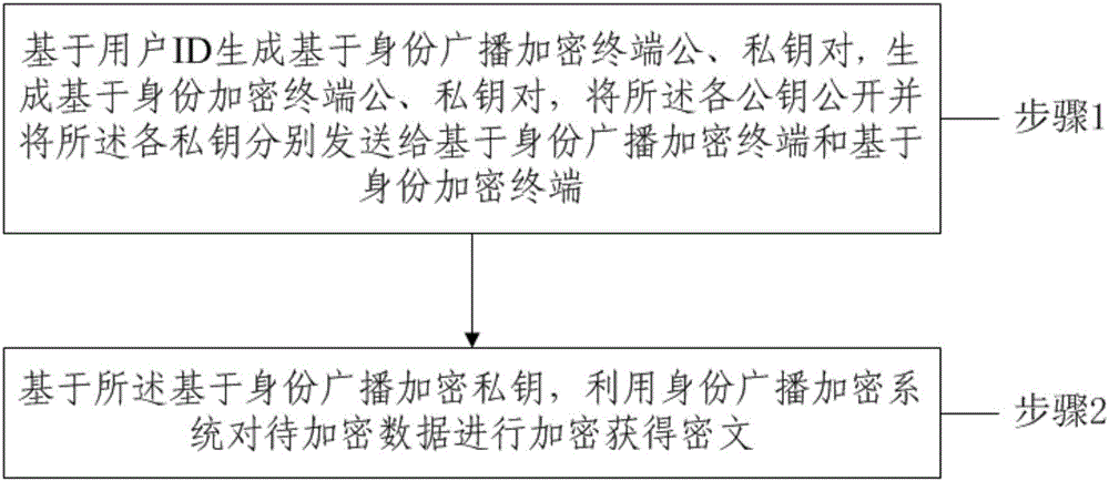 Asymmetric cross-password system encryption and decryption method and system