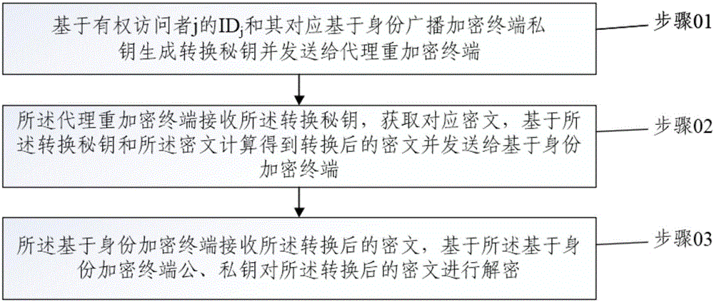 Asymmetric cross-password system encryption and decryption method and system