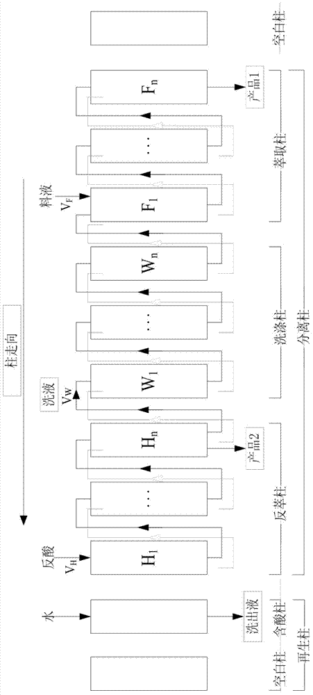 A method for separating rare earth elements