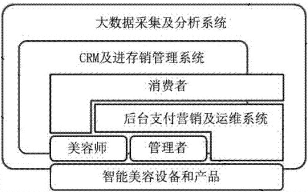 Beauty intelligent operation system and method