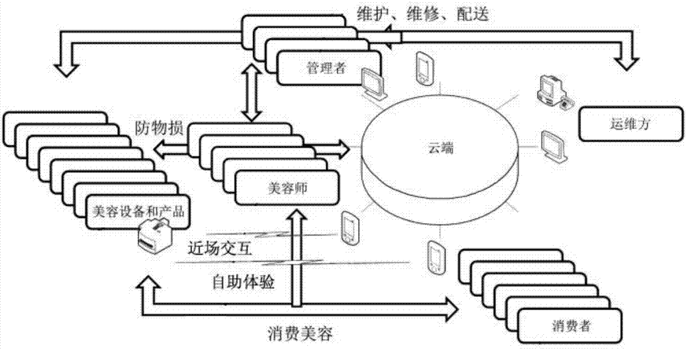 Beauty intelligent operation system and method