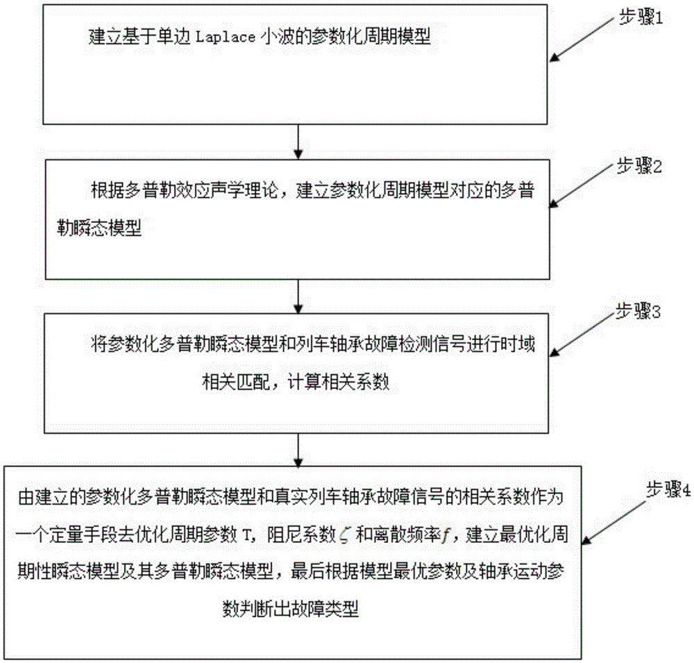 Train wheel set bearing fault transient characteristic detection method based on parametric Doppler transient model