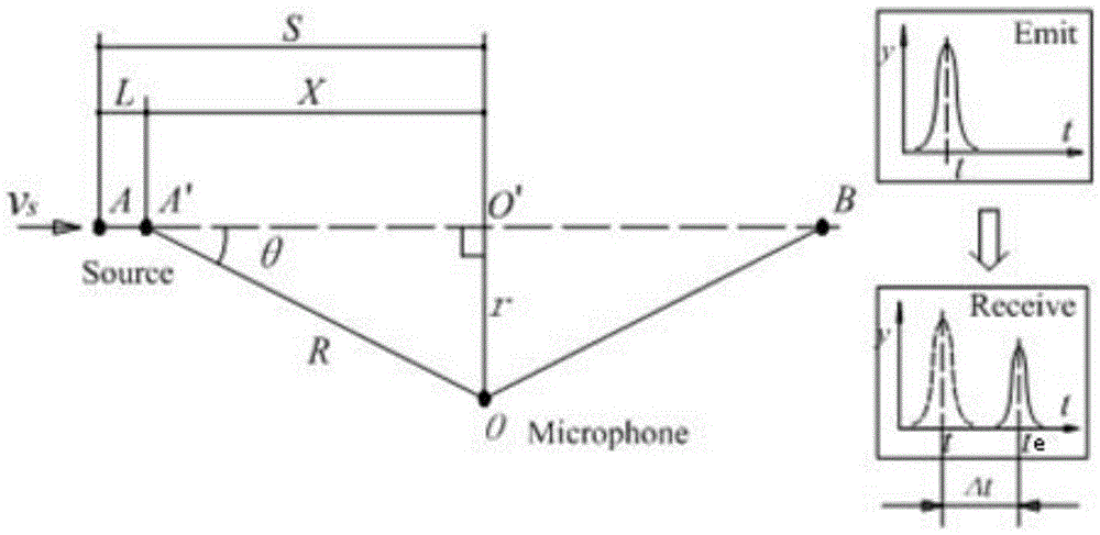 Train wheel set bearing fault transient characteristic detection method based on parametric Doppler transient model