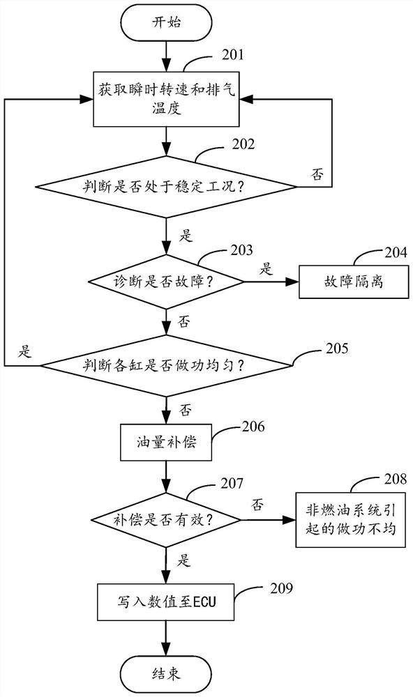 Compensation method, device and equipment for non-uniform acting of engine and storage medium