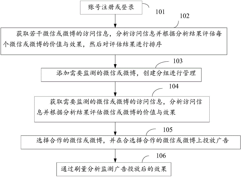 New media value and effect evaluation method and system