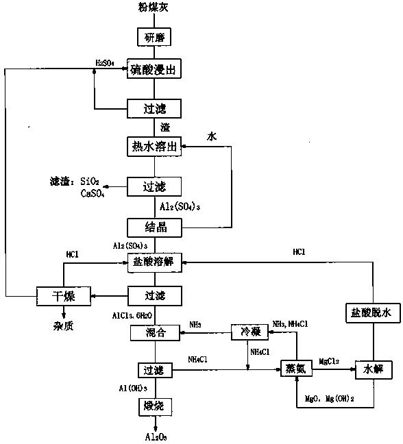 Method for preparing alumina by using power plant fly ash