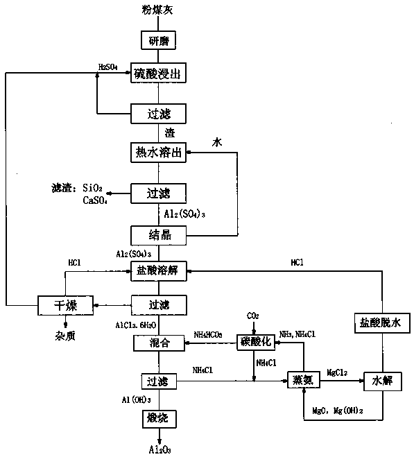 Method for preparing alumina by using power plant fly ash