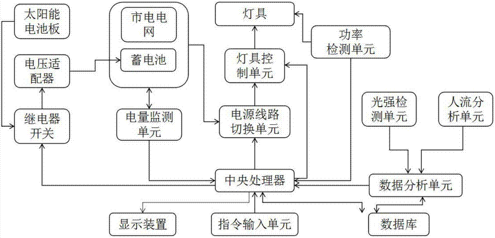 Solar street lamp lighting control system