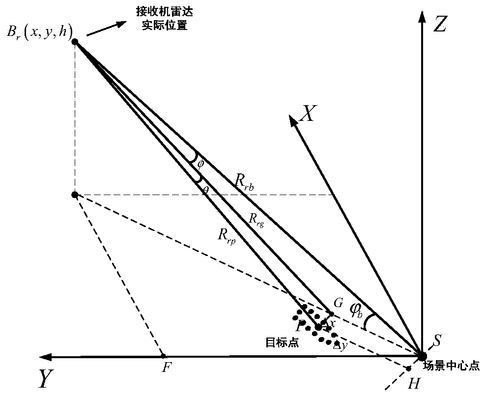 An optimization method for target location of missile-borne bistatic forward-looking SAR ship