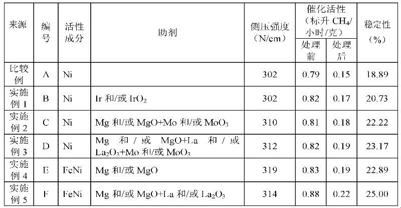 Coal gas high-temperature methanation catalyst and preparation method thereof