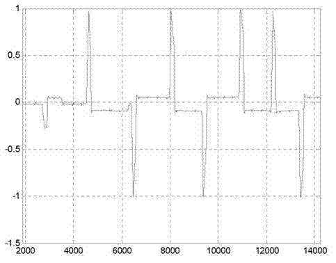 Satellite orbit control method