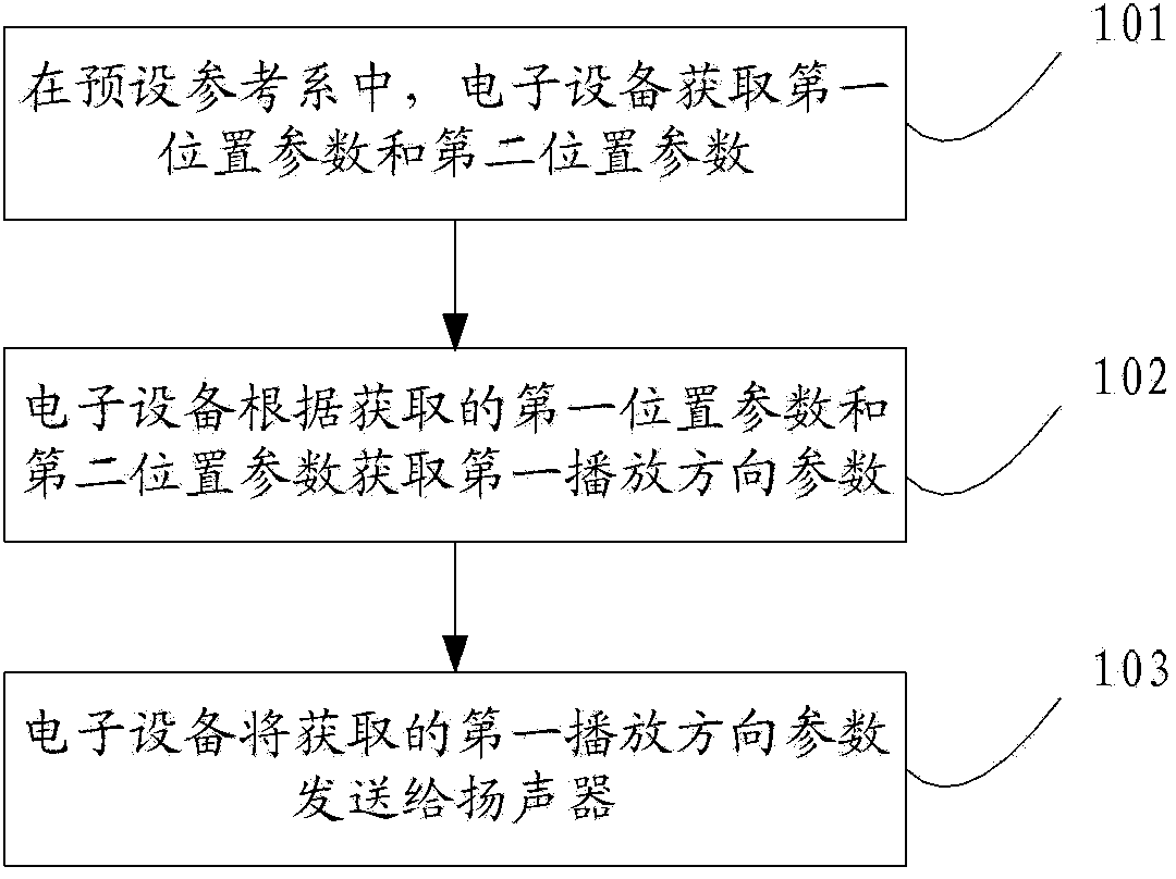 Playing control method and electronic equipment