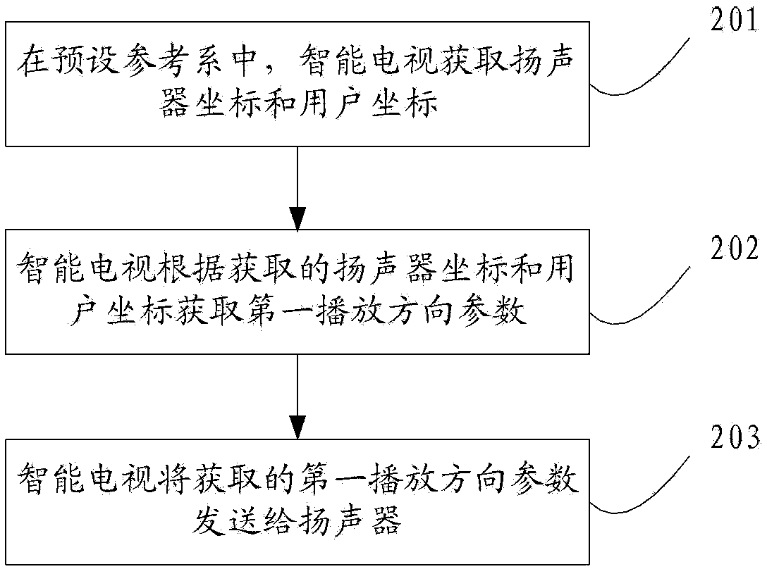 Playing control method and electronic equipment