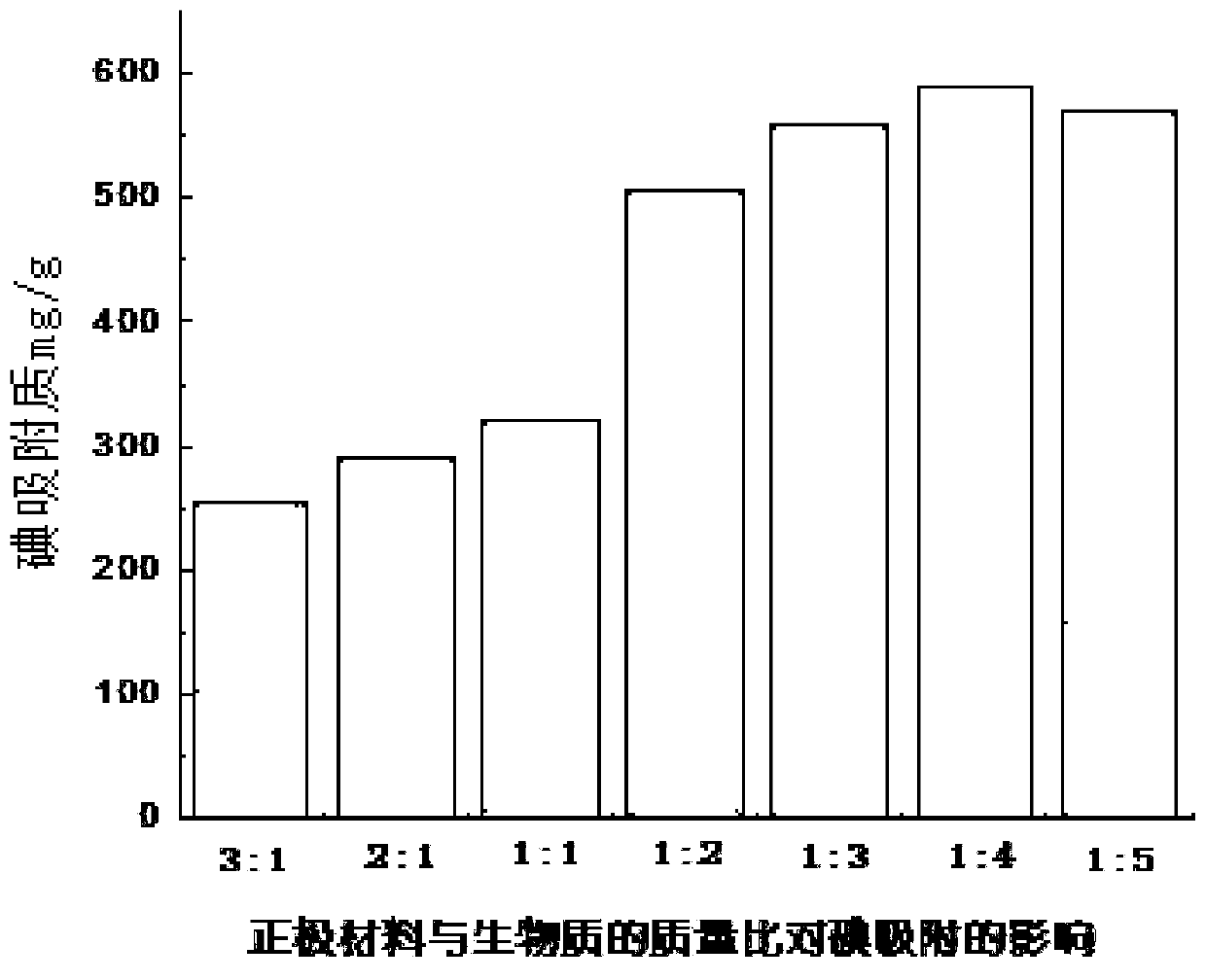 A kind of preparation method of waste zinc-manganese battery-biomass adsorbent