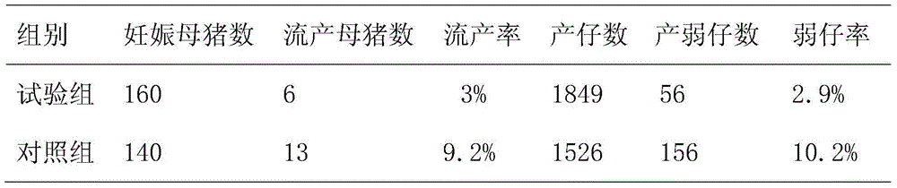 Chinese herbal medicine additive for preventing abortion of sows and pig feed containing Chinese herbal medicine additive