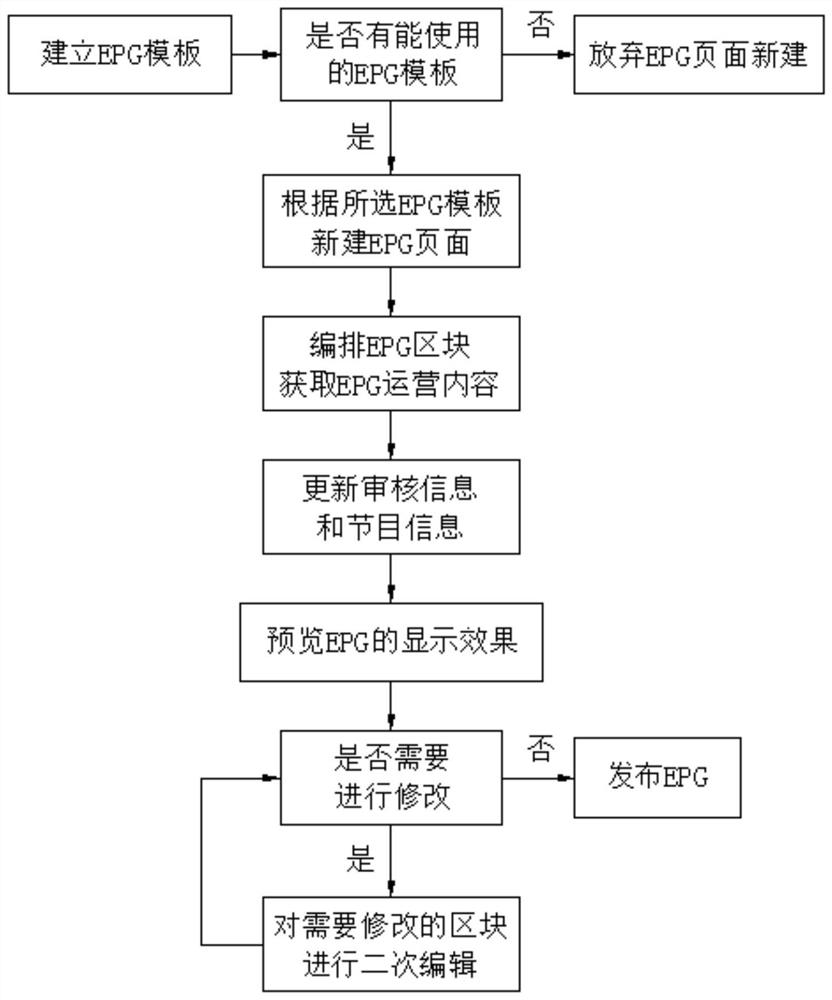 A kind of epg self-programming method and system based on iptv