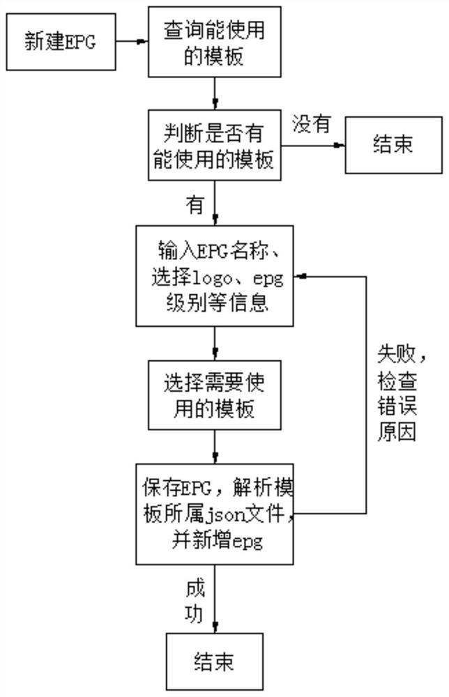 A kind of epg self-programming method and system based on iptv