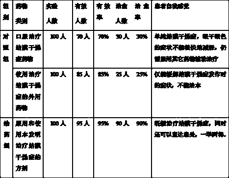 Prescription for treating conjunctival xerosis and preparation method thereof