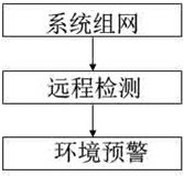 An Internet-based environmental protection remote online data monitoring system and method thereof