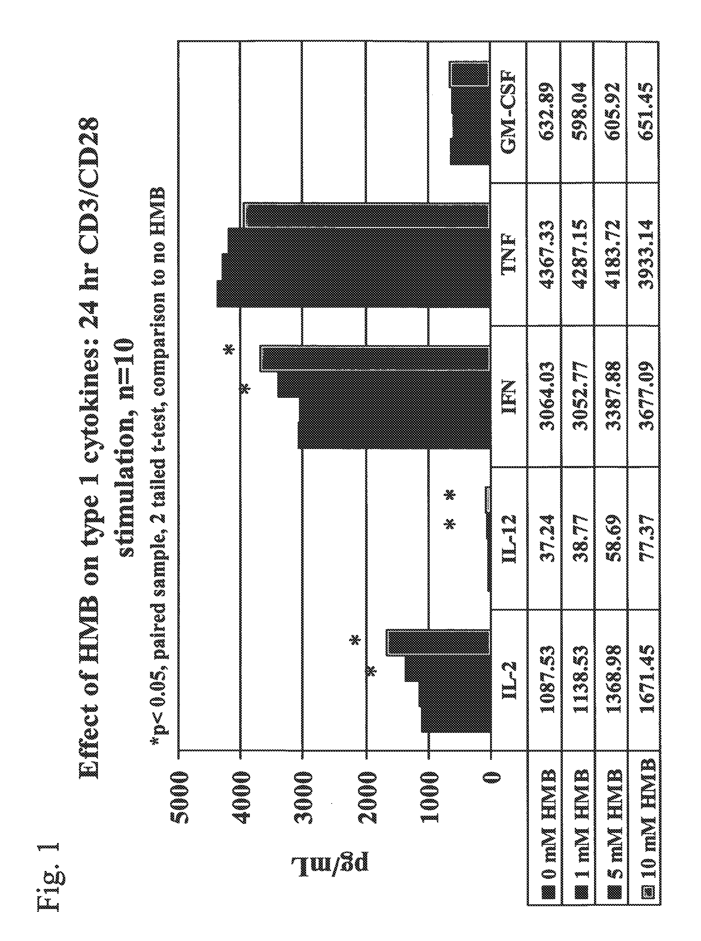 Method of using beta-hydroxy-beta-methylbutyrate to reduce the risk of infection in an elderly individual