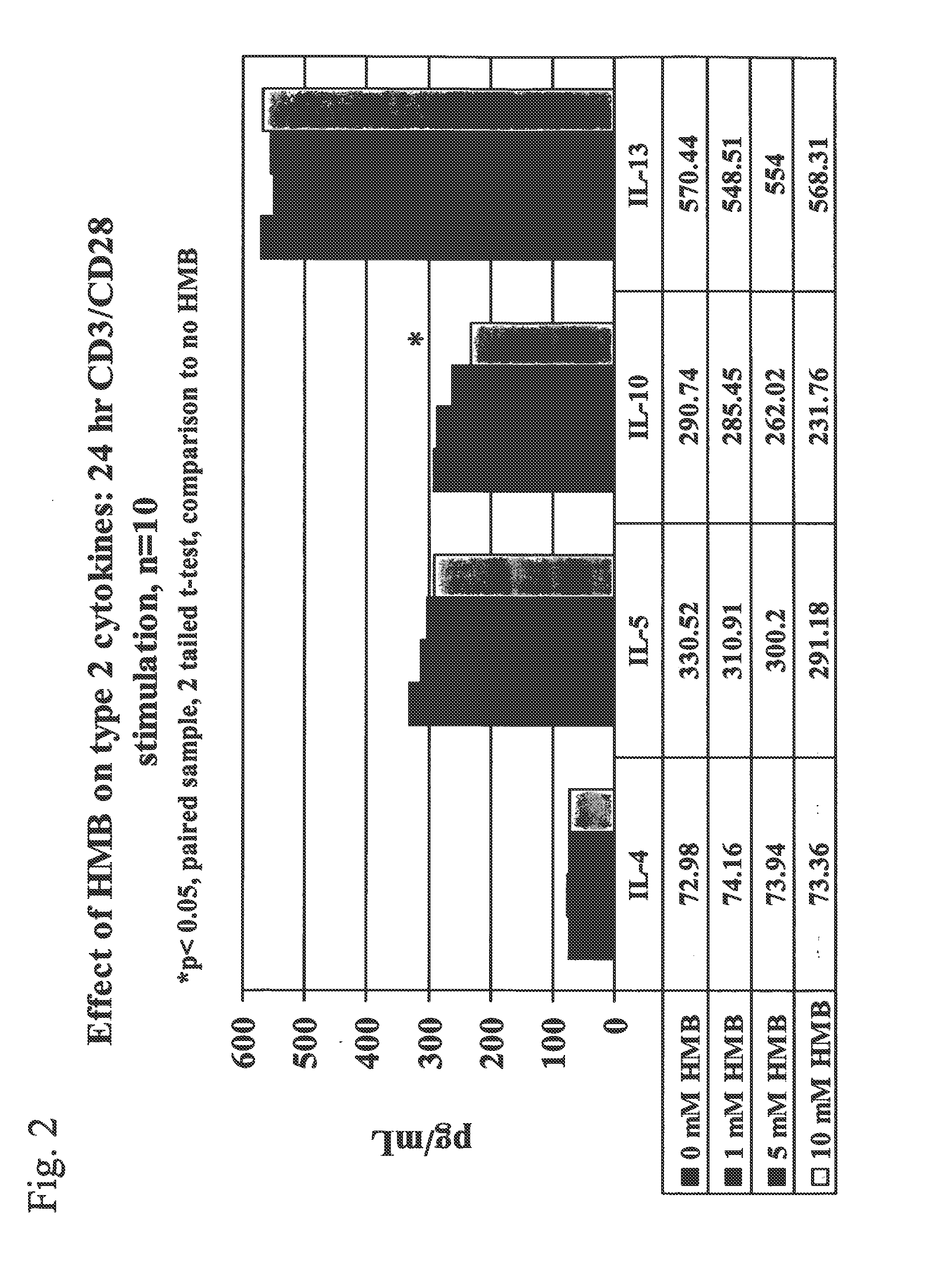 Method of using beta-hydroxy-beta-methylbutyrate to reduce the risk of infection in an elderly individual