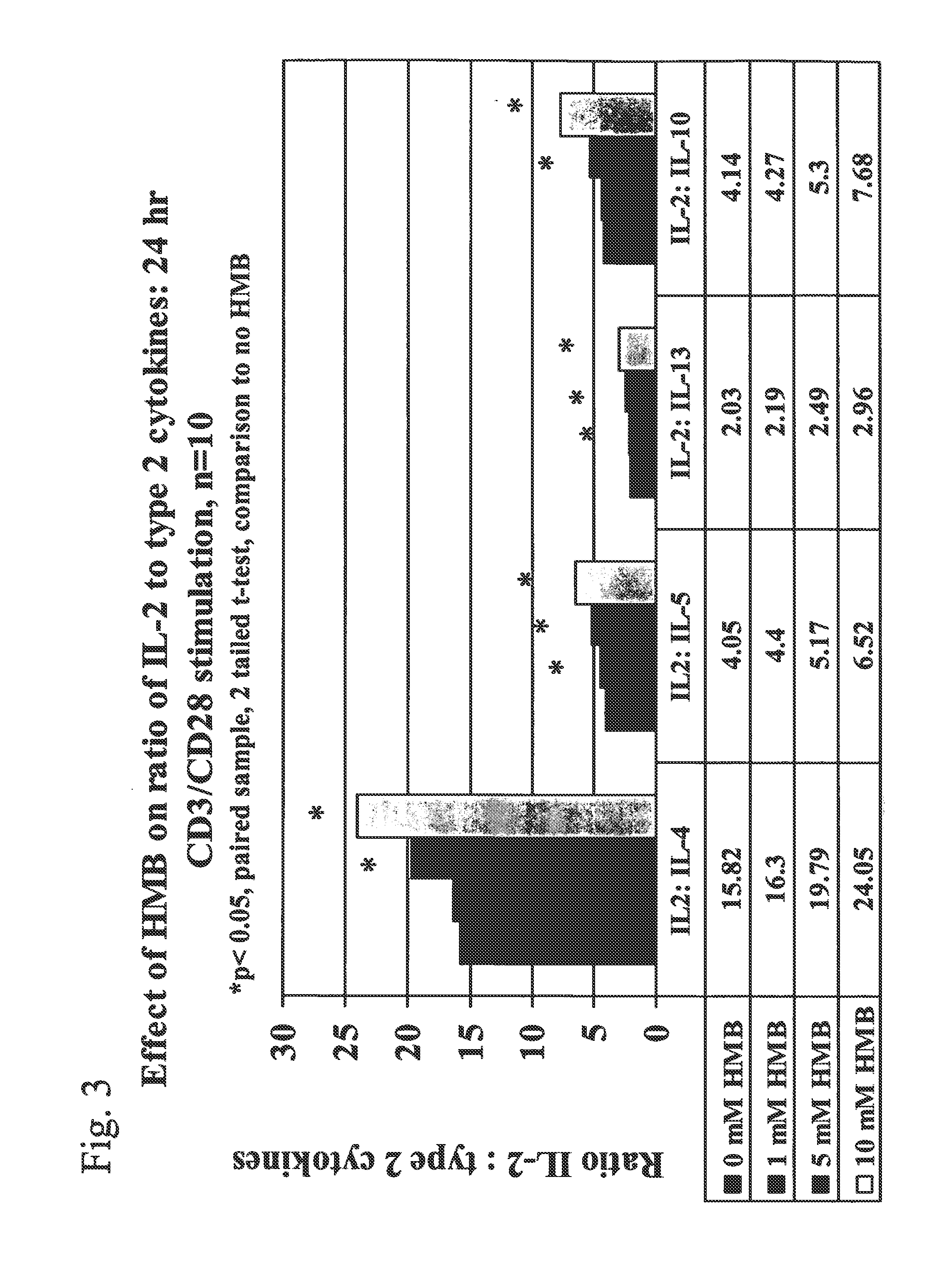 Method of using beta-hydroxy-beta-methylbutyrate to reduce the risk of infection in an elderly individual