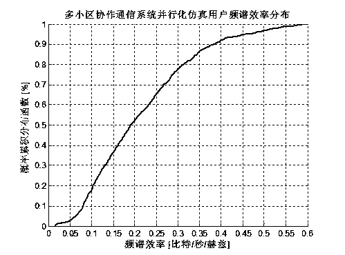 Parallel structure based coordinated network system-level simulation method