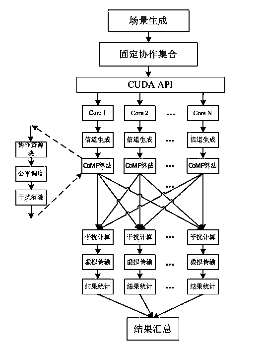 Parallel structure based coordinated network system-level simulation method